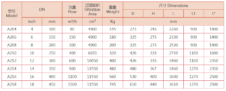A200吸咀式自清洗過濾器設備選型參數(shù)