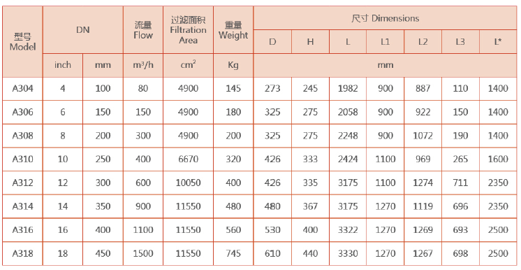 A300系列自清洗過濾器設備選型規(guī)格
