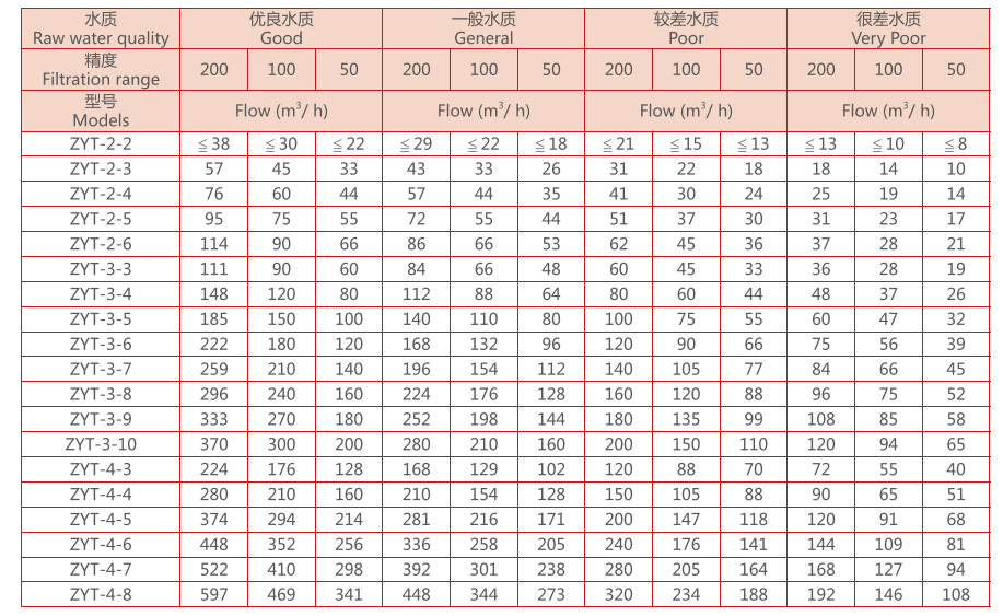 疊片過濾器型號規(guī)格選型