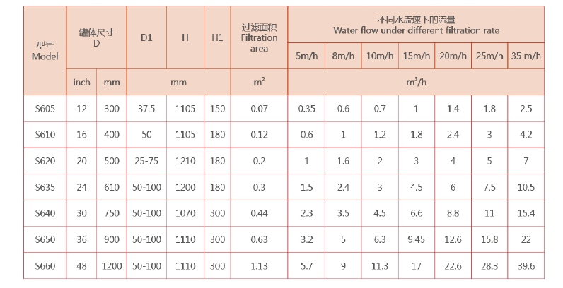 砂石過(guò)濾器選型參數(shù)