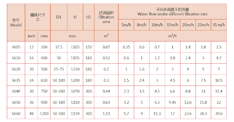 砂濾器選型參數