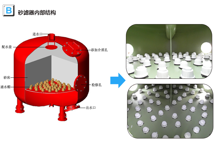 砂濾器設備內(nèi)部結構
