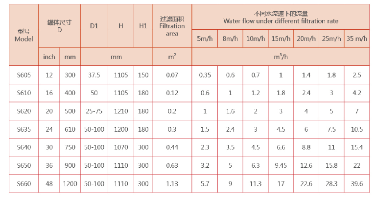 石英砂過(guò)濾器選型