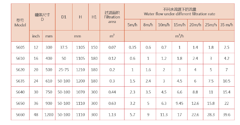 淺層砂過(guò)濾器選型