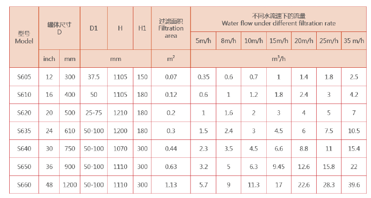 砂石過(guò)濾器選型