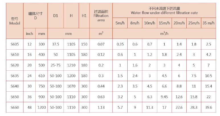 工業(yè)循環(huán)水過濾淺層介質過濾器選型
